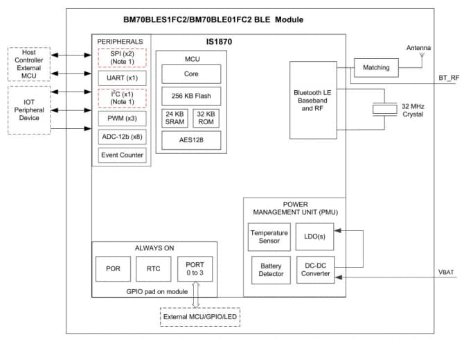 Block Diagram - Microchip Technology BM70 & BM71 BLUETOOTH®  Low Energy Modules